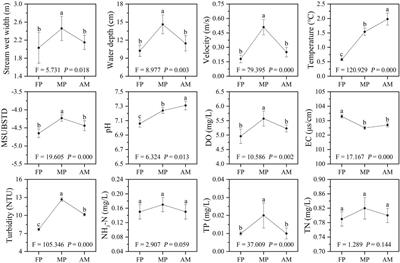 Temporal changes in headwater streams macroinvertebrate assemblages during the snowmelt season in northeast china